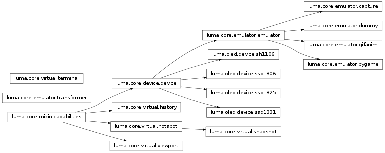Inheritance diagram of luma.core.device, luma.core.emulator, luma.core.mixin, luma.core.virtual, luma.oled.device