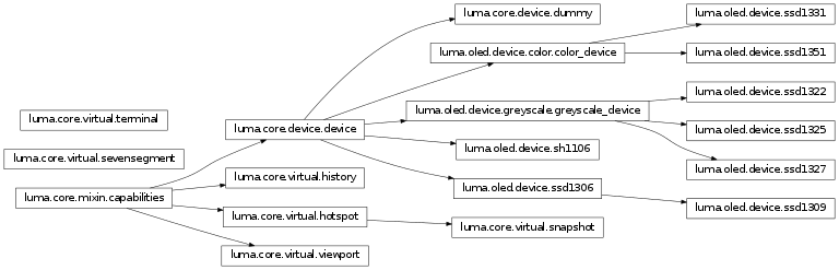 Inheritance diagram of luma.core.device, luma.core.mixin, luma.core.virtual, luma.oled.device