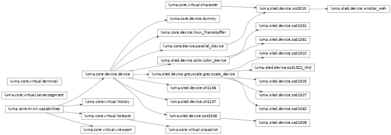 Inheritance diagram of luma.core.device, luma.core.mixin, luma.core.virtual, luma.oled.device